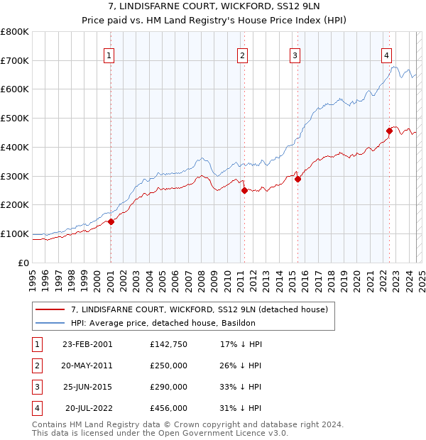 7, LINDISFARNE COURT, WICKFORD, SS12 9LN: Price paid vs HM Land Registry's House Price Index