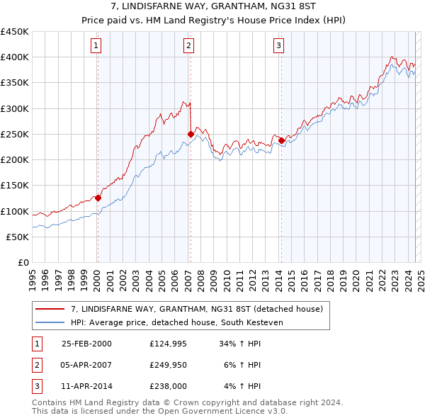 7, LINDISFARNE WAY, GRANTHAM, NG31 8ST: Price paid vs HM Land Registry's House Price Index