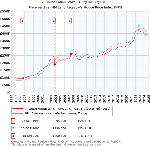 7, LINDISFARNE WAY, TORQUAY, TQ2 7BR: Price paid vs HM Land Registry's House Price Index