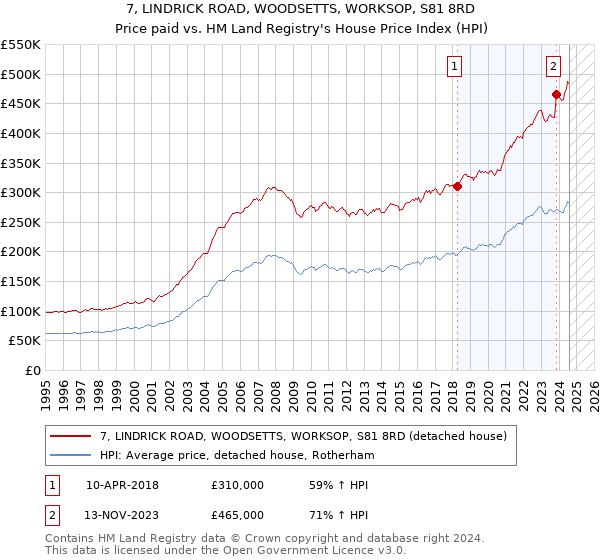 7, LINDRICK ROAD, WOODSETTS, WORKSOP, S81 8RD: Price paid vs HM Land Registry's House Price Index