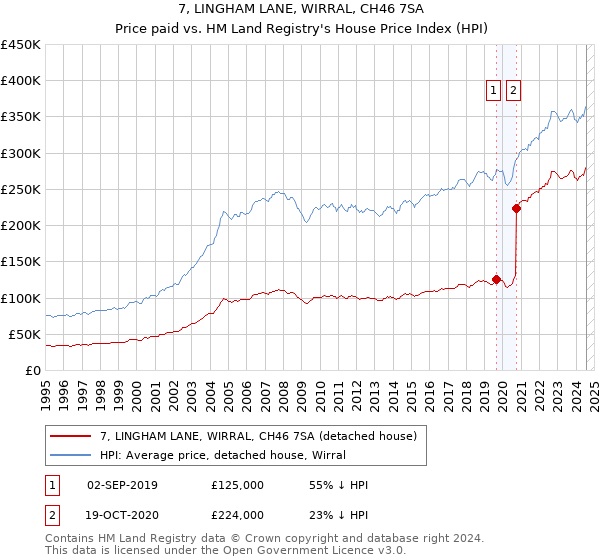 7, LINGHAM LANE, WIRRAL, CH46 7SA: Price paid vs HM Land Registry's House Price Index