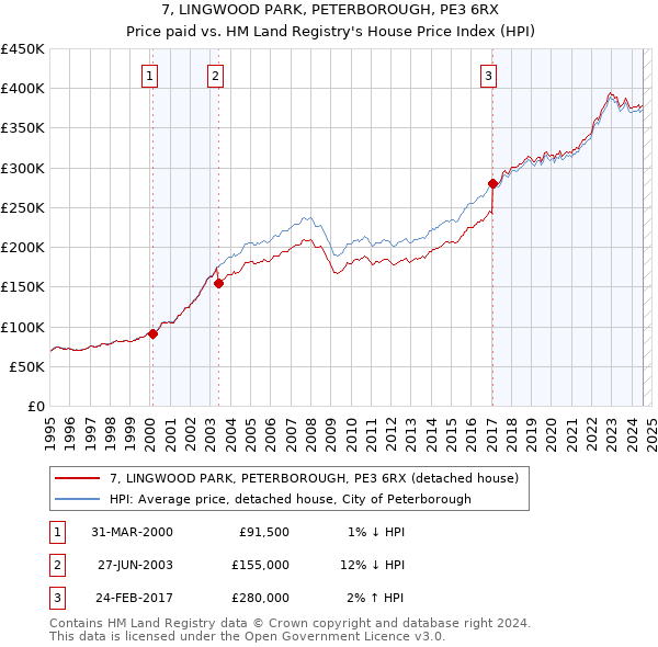 7, LINGWOOD PARK, PETERBOROUGH, PE3 6RX: Price paid vs HM Land Registry's House Price Index