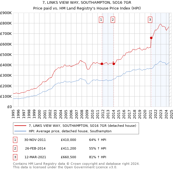 7, LINKS VIEW WAY, SOUTHAMPTON, SO16 7GR: Price paid vs HM Land Registry's House Price Index