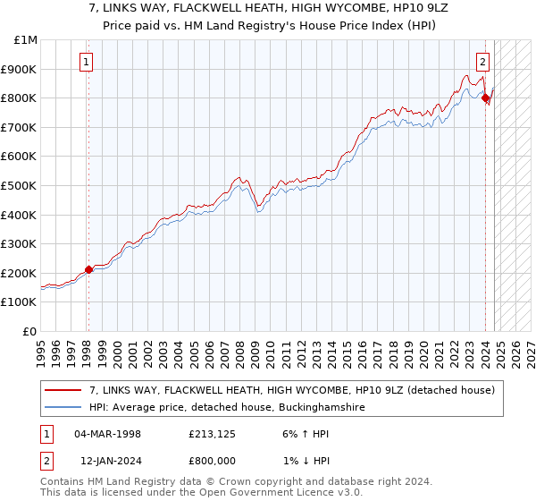 7, LINKS WAY, FLACKWELL HEATH, HIGH WYCOMBE, HP10 9LZ: Price paid vs HM Land Registry's House Price Index