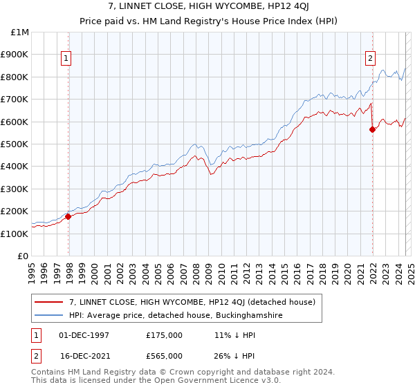 7, LINNET CLOSE, HIGH WYCOMBE, HP12 4QJ: Price paid vs HM Land Registry's House Price Index