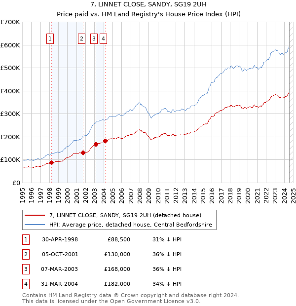 7, LINNET CLOSE, SANDY, SG19 2UH: Price paid vs HM Land Registry's House Price Index