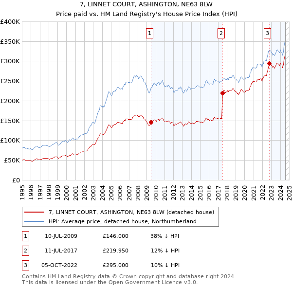 7, LINNET COURT, ASHINGTON, NE63 8LW: Price paid vs HM Land Registry's House Price Index