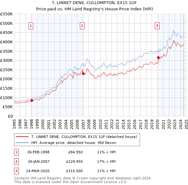 7, LINNET DENE, CULLOMPTON, EX15 1UF: Price paid vs HM Land Registry's House Price Index