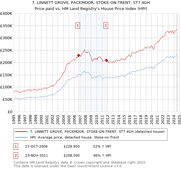 7, LINNETT GROVE, PACKMOOR, STOKE-ON-TRENT, ST7 4GH: Price paid vs HM Land Registry's House Price Index