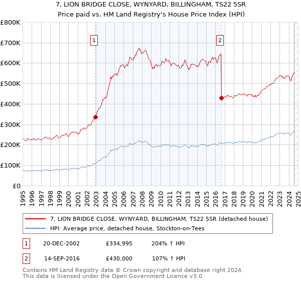 7, LION BRIDGE CLOSE, WYNYARD, BILLINGHAM, TS22 5SR: Price paid vs HM Land Registry's House Price Index