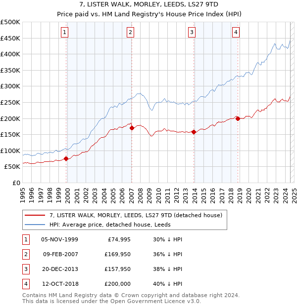 7, LISTER WALK, MORLEY, LEEDS, LS27 9TD: Price paid vs HM Land Registry's House Price Index