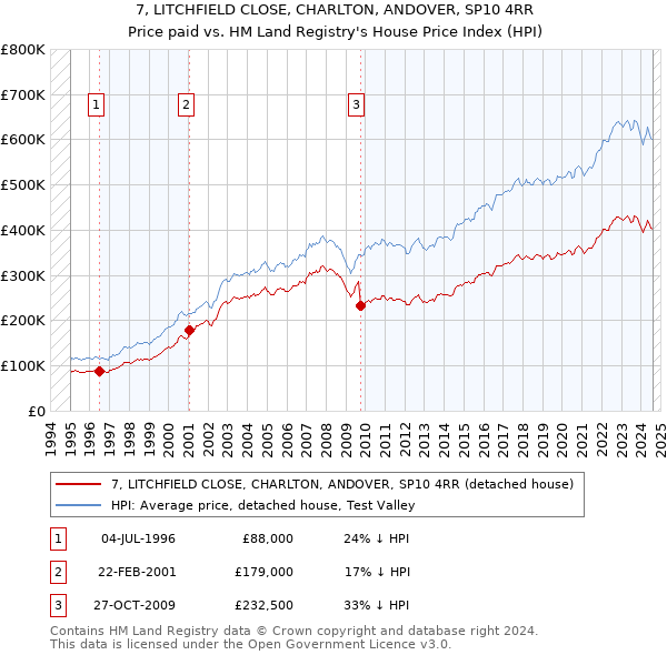 7, LITCHFIELD CLOSE, CHARLTON, ANDOVER, SP10 4RR: Price paid vs HM Land Registry's House Price Index