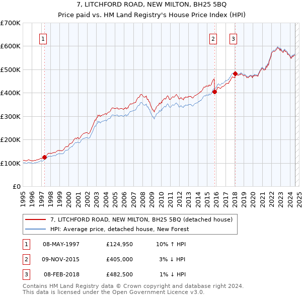 7, LITCHFORD ROAD, NEW MILTON, BH25 5BQ: Price paid vs HM Land Registry's House Price Index