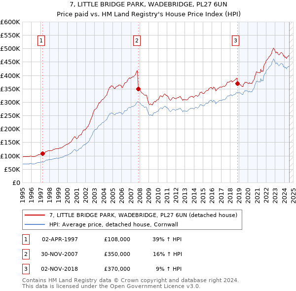 7, LITTLE BRIDGE PARK, WADEBRIDGE, PL27 6UN: Price paid vs HM Land Registry's House Price Index