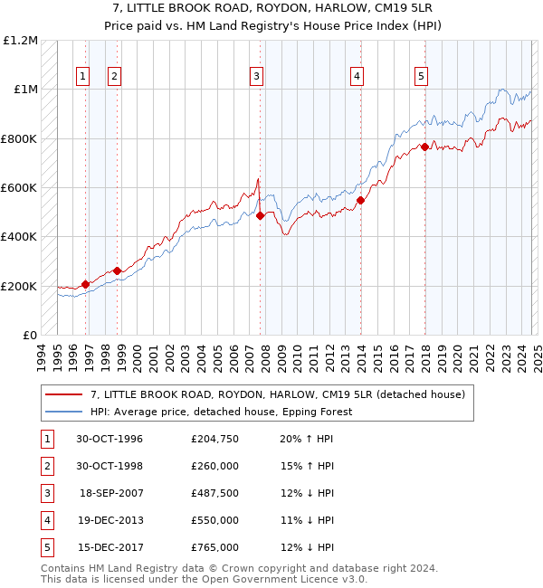 7, LITTLE BROOK ROAD, ROYDON, HARLOW, CM19 5LR: Price paid vs HM Land Registry's House Price Index