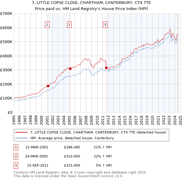 7, LITTLE COPSE CLOSE, CHARTHAM, CANTERBURY, CT4 7TE: Price paid vs HM Land Registry's House Price Index