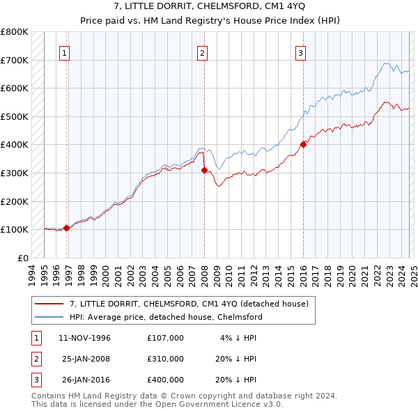 7, LITTLE DORRIT, CHELMSFORD, CM1 4YQ: Price paid vs HM Land Registry's House Price Index