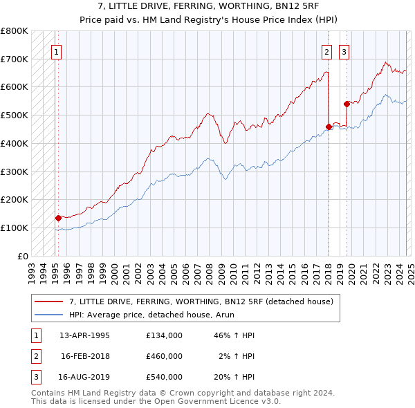 7, LITTLE DRIVE, FERRING, WORTHING, BN12 5RF: Price paid vs HM Land Registry's House Price Index