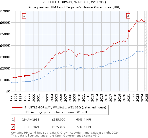 7, LITTLE GORWAY, WALSALL, WS1 3BQ: Price paid vs HM Land Registry's House Price Index