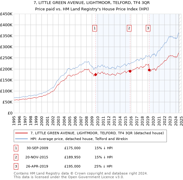 7, LITTLE GREEN AVENUE, LIGHTMOOR, TELFORD, TF4 3QR: Price paid vs HM Land Registry's House Price Index