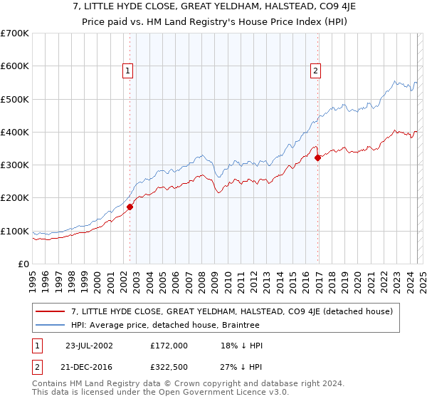 7, LITTLE HYDE CLOSE, GREAT YELDHAM, HALSTEAD, CO9 4JE: Price paid vs HM Land Registry's House Price Index