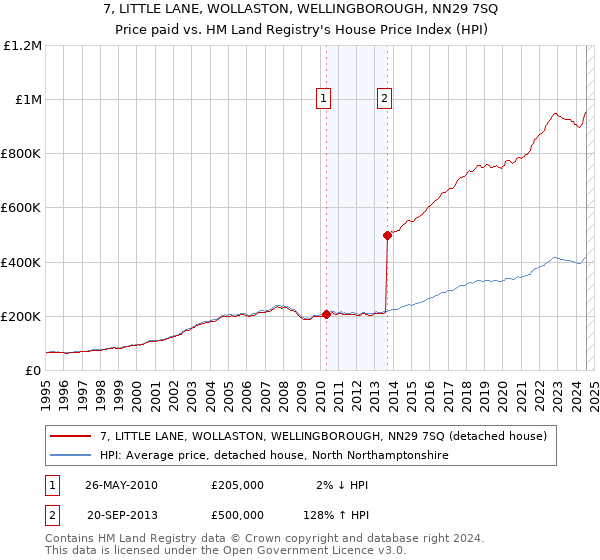 7, LITTLE LANE, WOLLASTON, WELLINGBOROUGH, NN29 7SQ: Price paid vs HM Land Registry's House Price Index