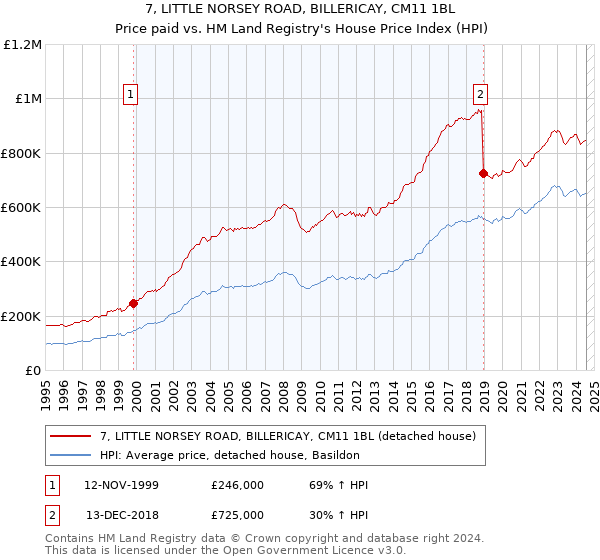 7, LITTLE NORSEY ROAD, BILLERICAY, CM11 1BL: Price paid vs HM Land Registry's House Price Index