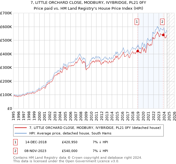 7, LITTLE ORCHARD CLOSE, MODBURY, IVYBRIDGE, PL21 0FY: Price paid vs HM Land Registry's House Price Index