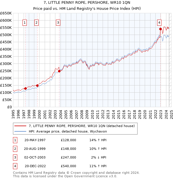 7, LITTLE PENNY ROPE, PERSHORE, WR10 1QN: Price paid vs HM Land Registry's House Price Index