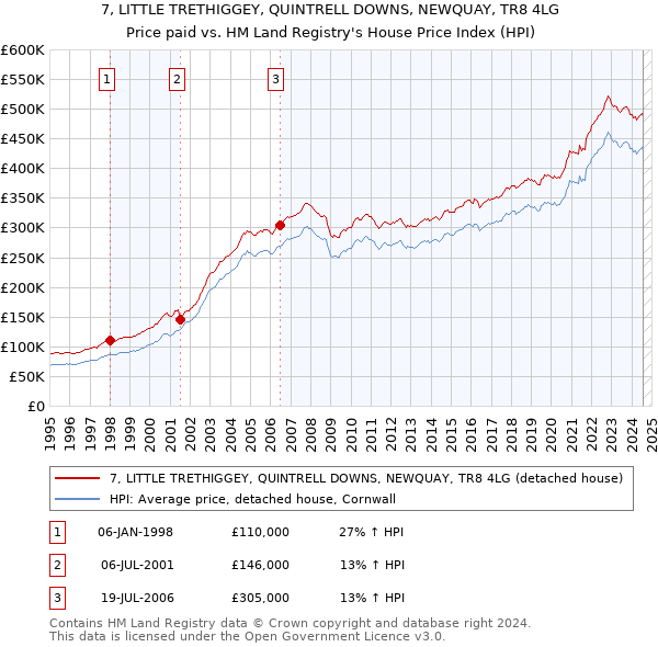 7, LITTLE TRETHIGGEY, QUINTRELL DOWNS, NEWQUAY, TR8 4LG: Price paid vs HM Land Registry's House Price Index