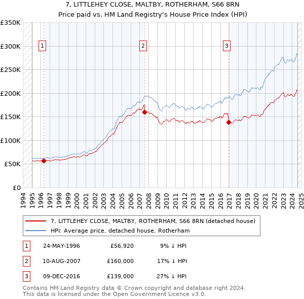 7, LITTLEHEY CLOSE, MALTBY, ROTHERHAM, S66 8RN: Price paid vs HM Land Registry's House Price Index