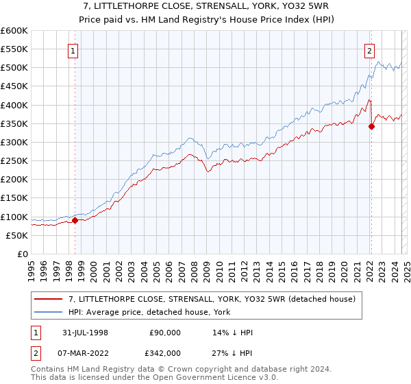 7, LITTLETHORPE CLOSE, STRENSALL, YORK, YO32 5WR: Price paid vs HM Land Registry's House Price Index