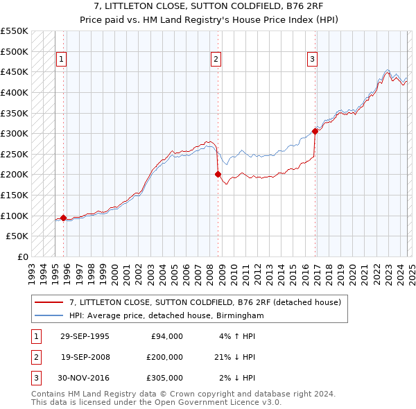 7, LITTLETON CLOSE, SUTTON COLDFIELD, B76 2RF: Price paid vs HM Land Registry's House Price Index