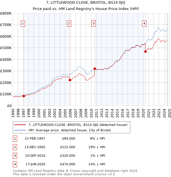 7, LITTLEWOOD CLOSE, BRISTOL, BS14 0JQ: Price paid vs HM Land Registry's House Price Index