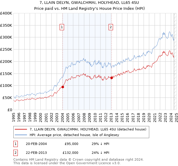 7, LLAIN DELYN, GWALCHMAI, HOLYHEAD, LL65 4SU: Price paid vs HM Land Registry's House Price Index