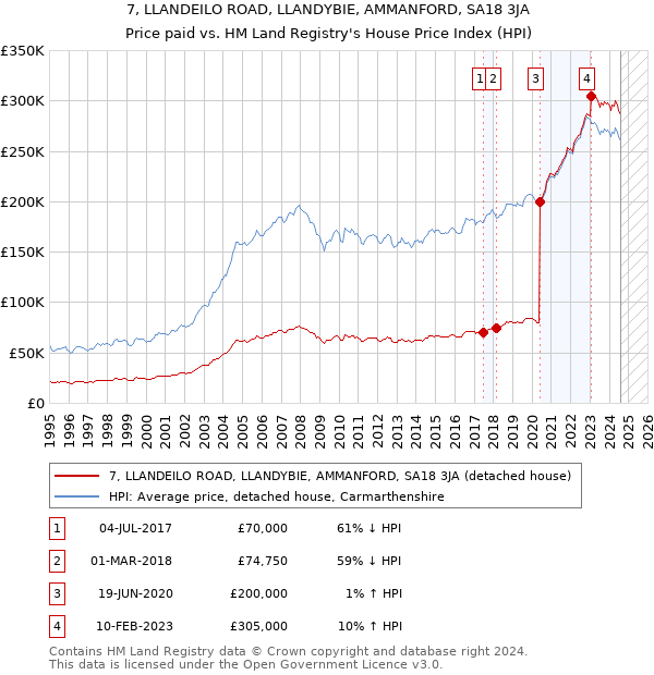 7, LLANDEILO ROAD, LLANDYBIE, AMMANFORD, SA18 3JA: Price paid vs HM Land Registry's House Price Index