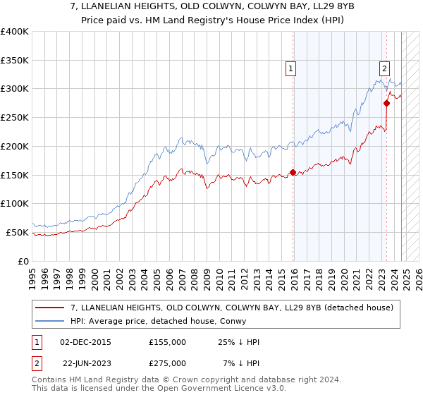 7, LLANELIAN HEIGHTS, OLD COLWYN, COLWYN BAY, LL29 8YB: Price paid vs HM Land Registry's House Price Index