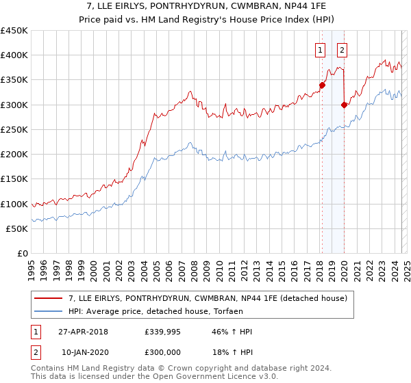 7, LLE EIRLYS, PONTRHYDYRUN, CWMBRAN, NP44 1FE: Price paid vs HM Land Registry's House Price Index