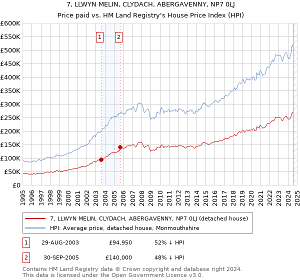 7, LLWYN MELIN, CLYDACH, ABERGAVENNY, NP7 0LJ: Price paid vs HM Land Registry's House Price Index