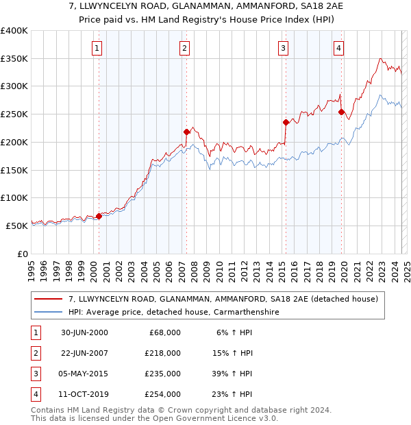 7, LLWYNCELYN ROAD, GLANAMMAN, AMMANFORD, SA18 2AE: Price paid vs HM Land Registry's House Price Index