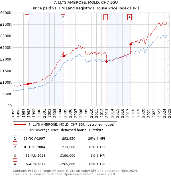 7, LLYS AMBROSE, MOLD, CH7 1GU: Price paid vs HM Land Registry's House Price Index