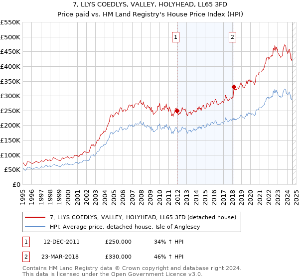 7, LLYS COEDLYS, VALLEY, HOLYHEAD, LL65 3FD: Price paid vs HM Land Registry's House Price Index