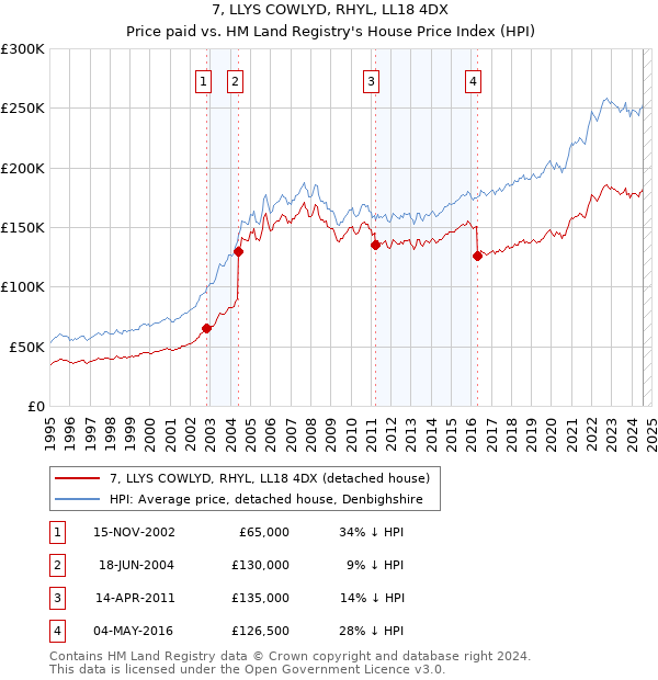 7, LLYS COWLYD, RHYL, LL18 4DX: Price paid vs HM Land Registry's House Price Index