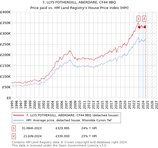 7, LLYS FOTHERGILL, ABERDARE, CF44 9BQ: Price paid vs HM Land Registry's House Price Index