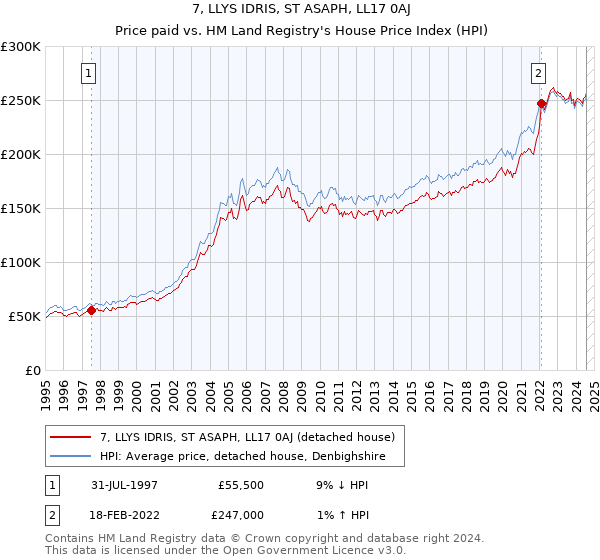 7, LLYS IDRIS, ST ASAPH, LL17 0AJ: Price paid vs HM Land Registry's House Price Index