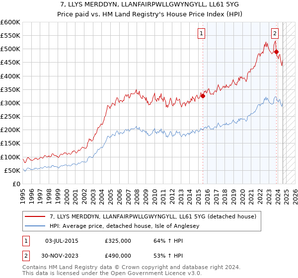 7, LLYS MERDDYN, LLANFAIRPWLLGWYNGYLL, LL61 5YG: Price paid vs HM Land Registry's House Price Index