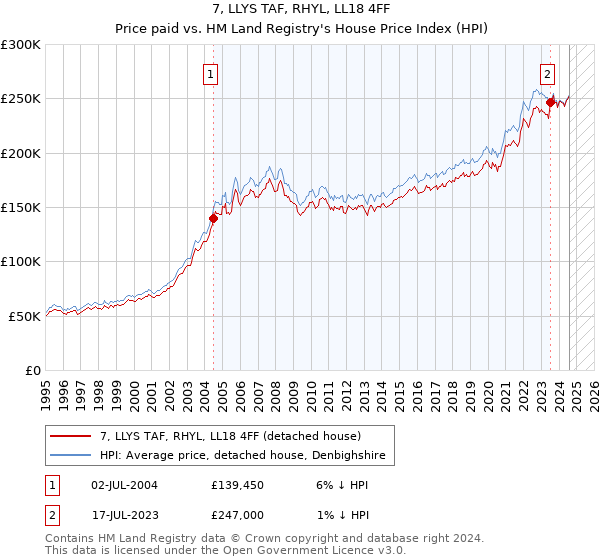 7, LLYS TAF, RHYL, LL18 4FF: Price paid vs HM Land Registry's House Price Index