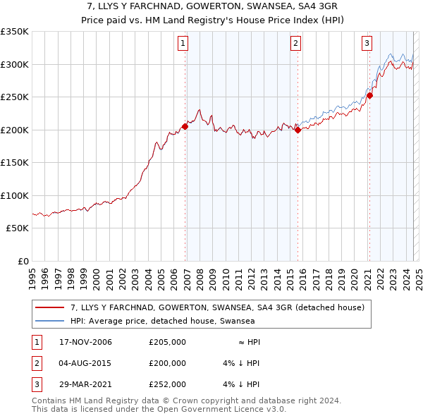 7, LLYS Y FARCHNAD, GOWERTON, SWANSEA, SA4 3GR: Price paid vs HM Land Registry's House Price Index