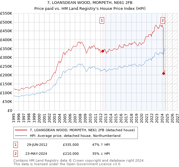 7, LOANSDEAN WOOD, MORPETH, NE61 2FB: Price paid vs HM Land Registry's House Price Index