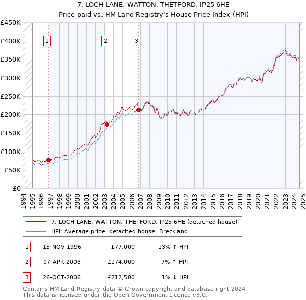 7, LOCH LANE, WATTON, THETFORD, IP25 6HE: Price paid vs HM Land Registry's House Price Index